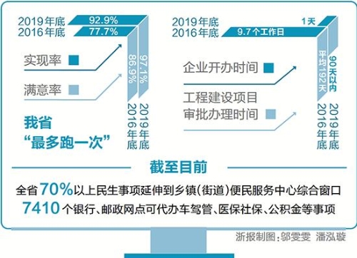 【政务】数说“十三五”丨从窗口“排长队”到网上“自助办”